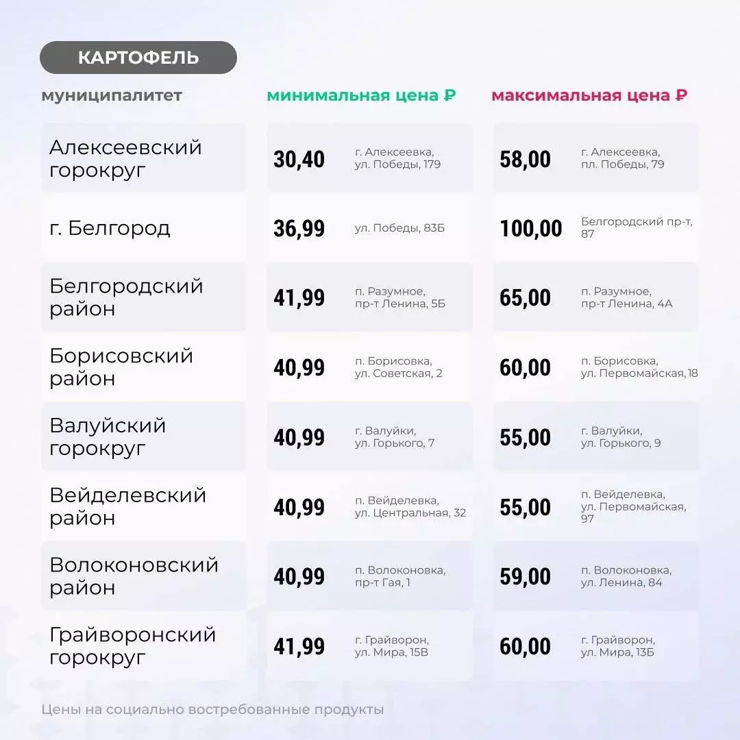 Где в Белгородской области продают самый дорогой картофель по цене 100 рублей за кг?6