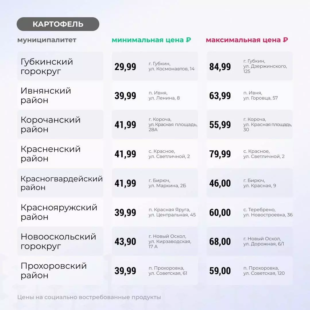 Где в Белгородской области продают самый дорогой картофель по цене 100 рублей за кг?7