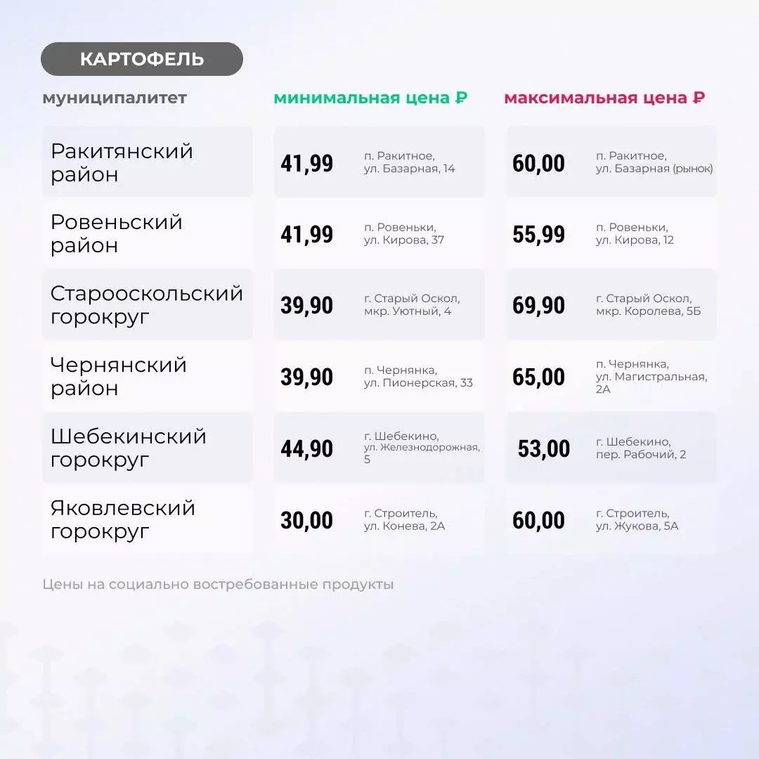 Где в Белгородской области продают самый дорогой картофель по цене 100 рублей за кг?8