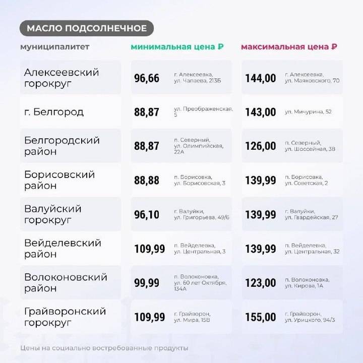 Гладков сообщил белгородцам цену на подсолнечное масло по региону1