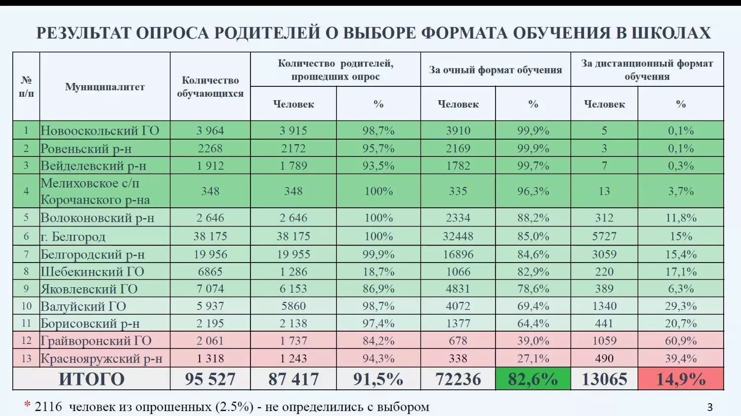 Итоги голосования за формат обучения в новом учебном году