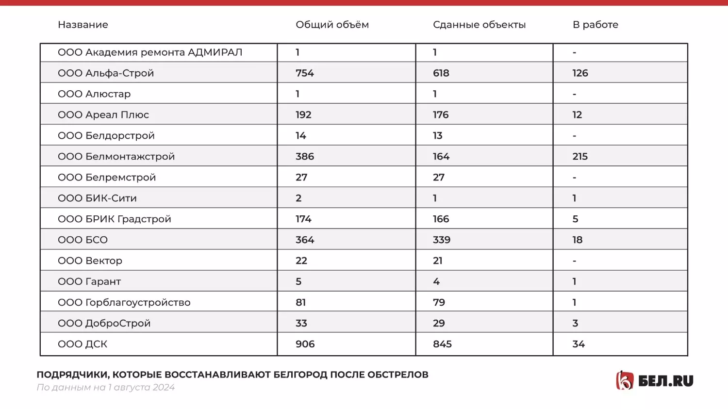 Кто восстанавливает Белгород после обстрелов чаще всего?9