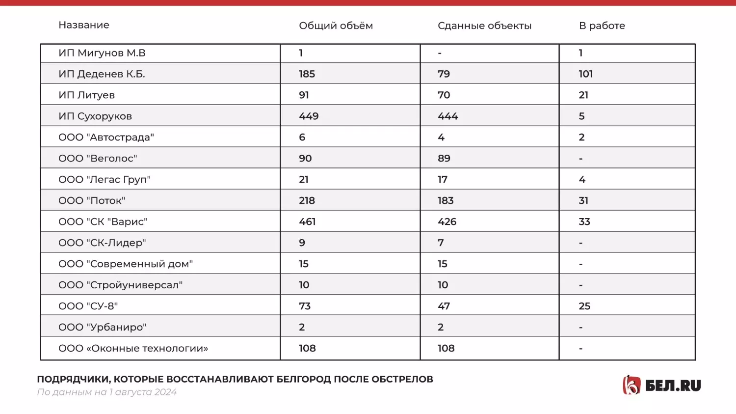 Кто восстанавливает Белгород после обстрелов чаще всего?0