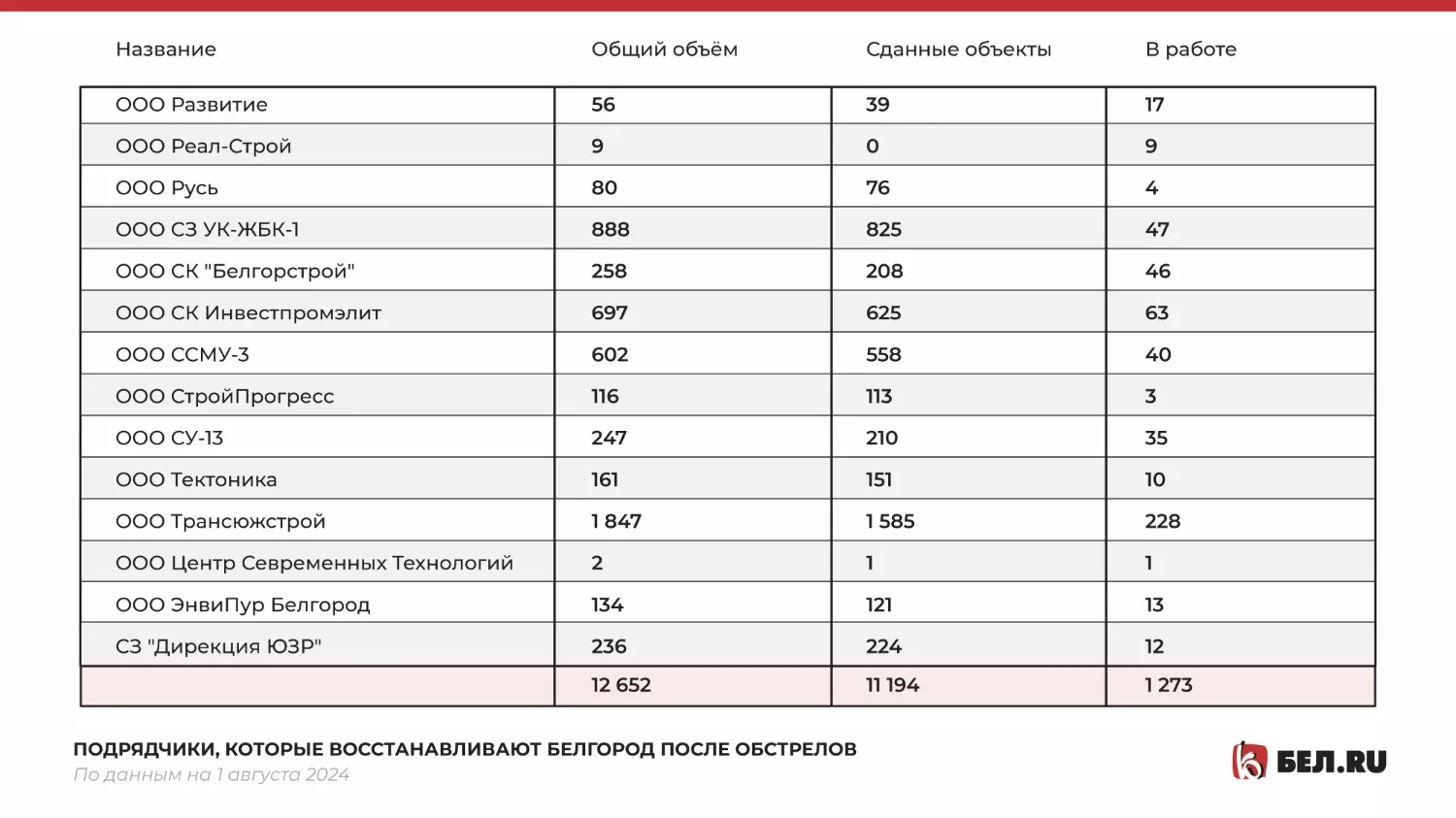 Кто восстанавливает Белгород после обстрелов чаще всего?11