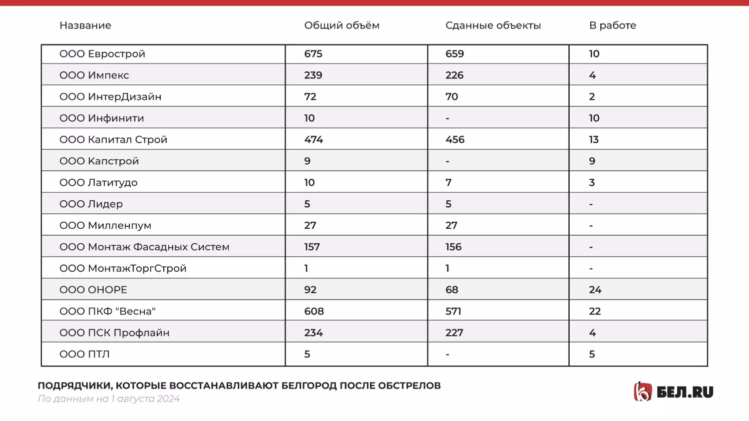 Кто восстанавливает Белгород после обстрелов чаще всего?10