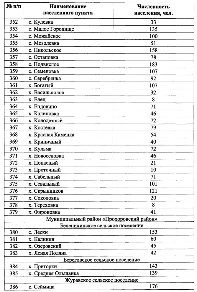 Населённые пункты и количество их жителей