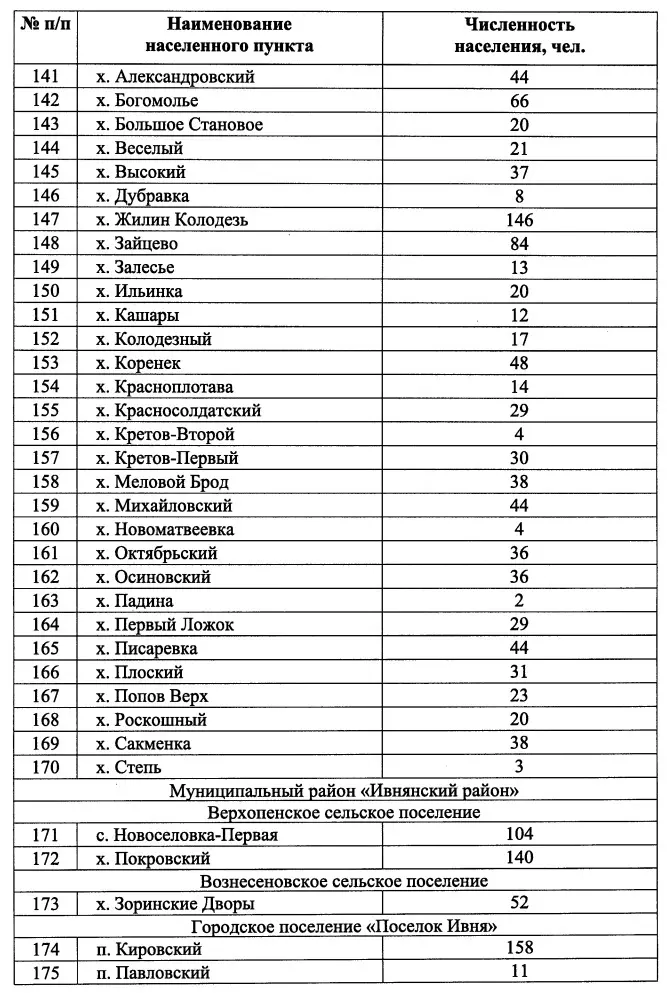 В Белгородской области насчитывается 67 поселений, где живёт менее десяти человек24