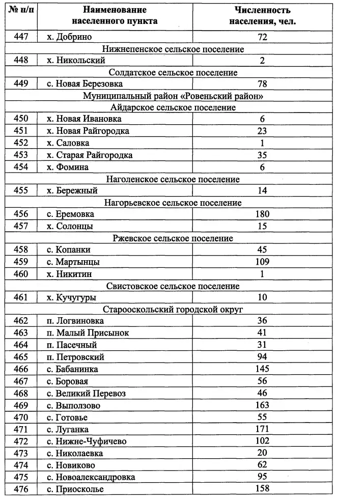 Населённые пункты и количество их жителей