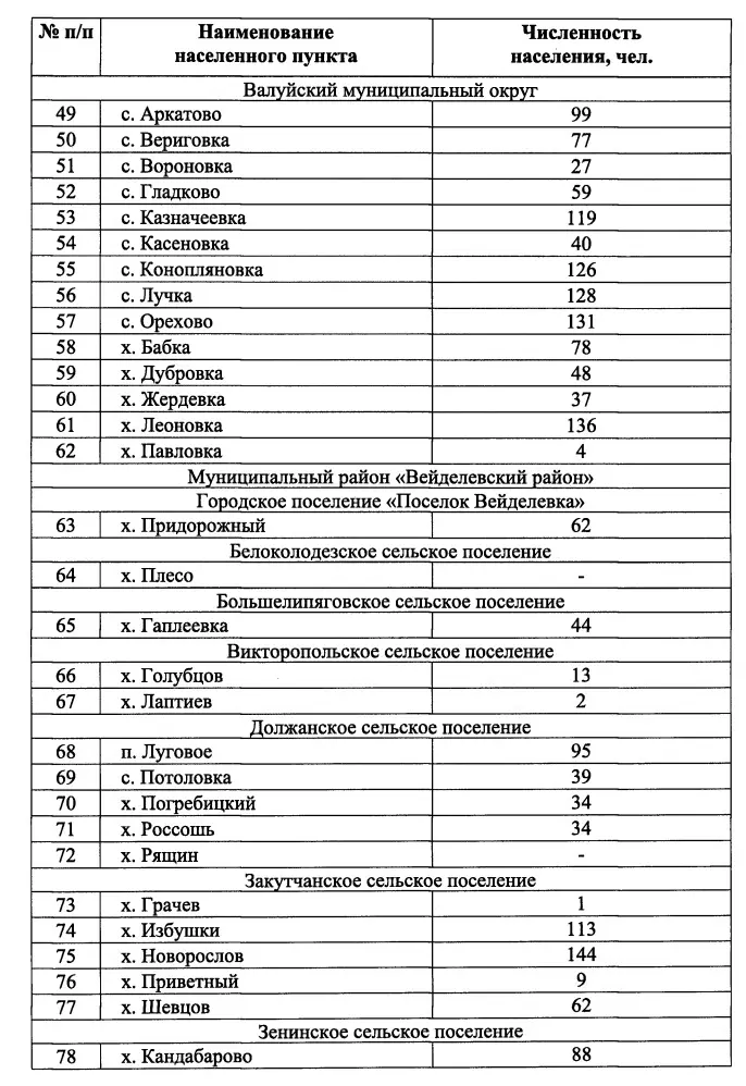 В Белгородской области насчитывается 67 поселений, где живёт менее десяти человек21