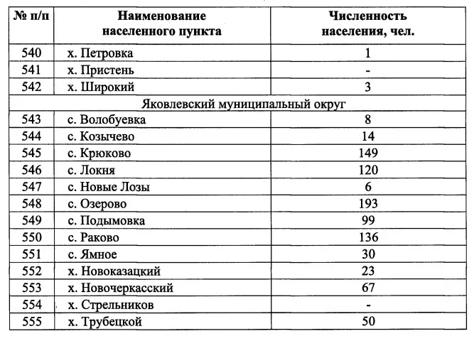 Населённые пункты и количество их жителей