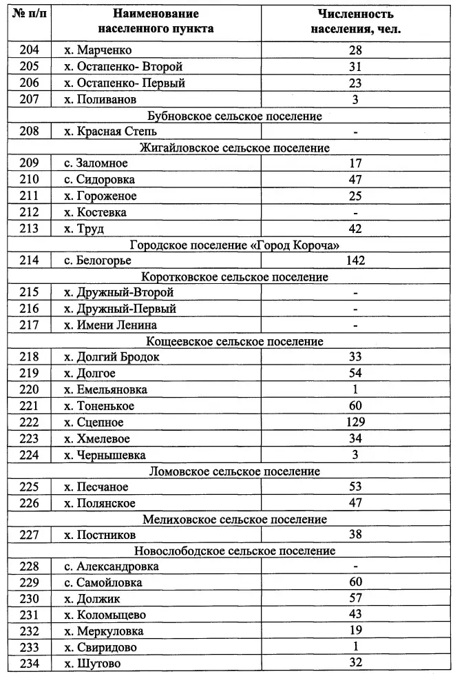 Населённые пункты и количество их жителей