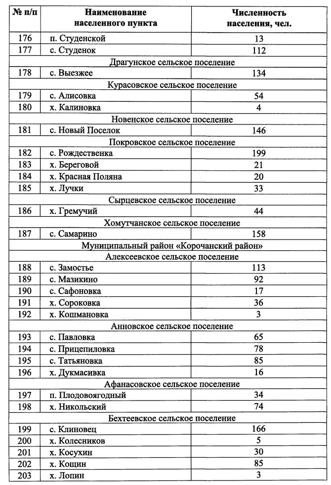 Населённые пункты и количество их жителей