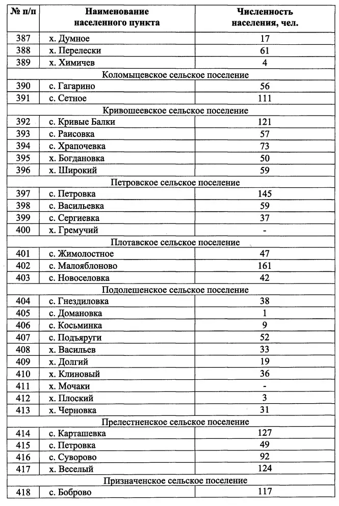 Населённые пункты и количество их жителей