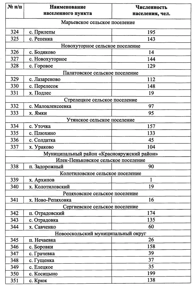 Населённые пункты и количество их жителей