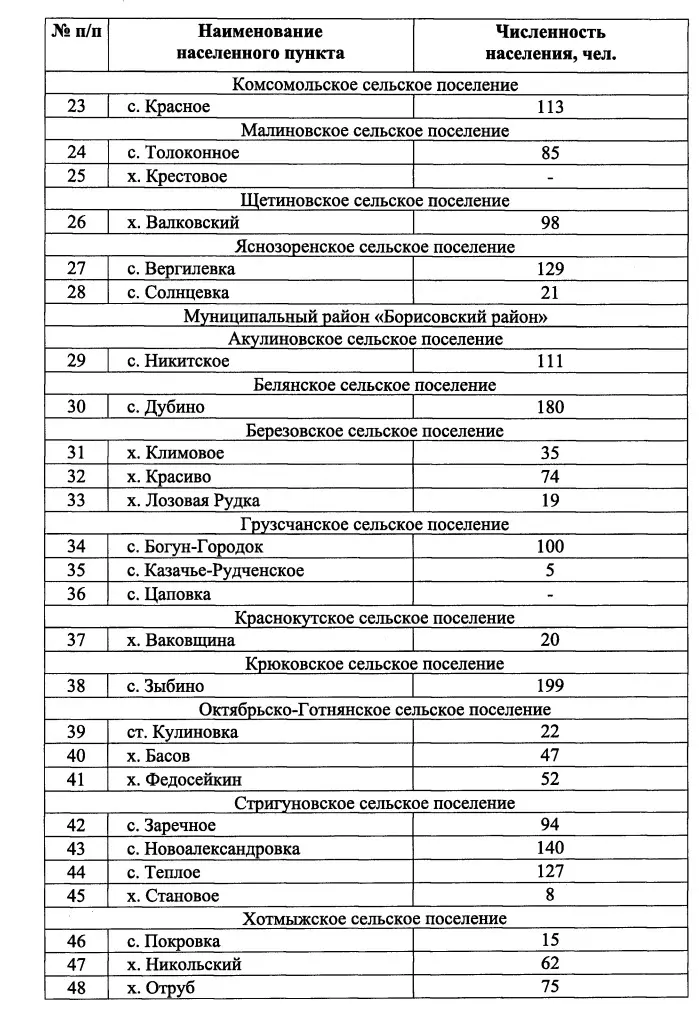 В Белгородской области насчитывается 67 поселений, где живёт менее десяти человек20