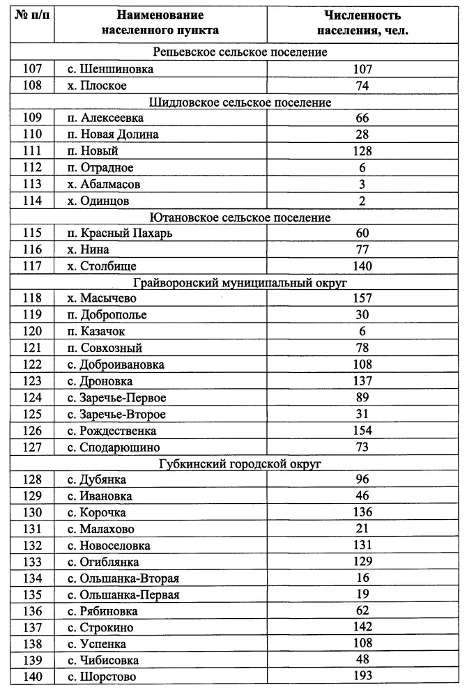 Населённые пункты и количество их жителей