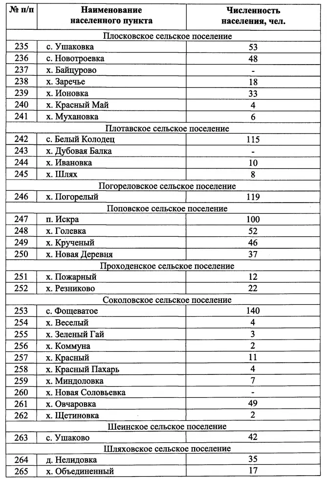 Населённые пункты и количество их жителей