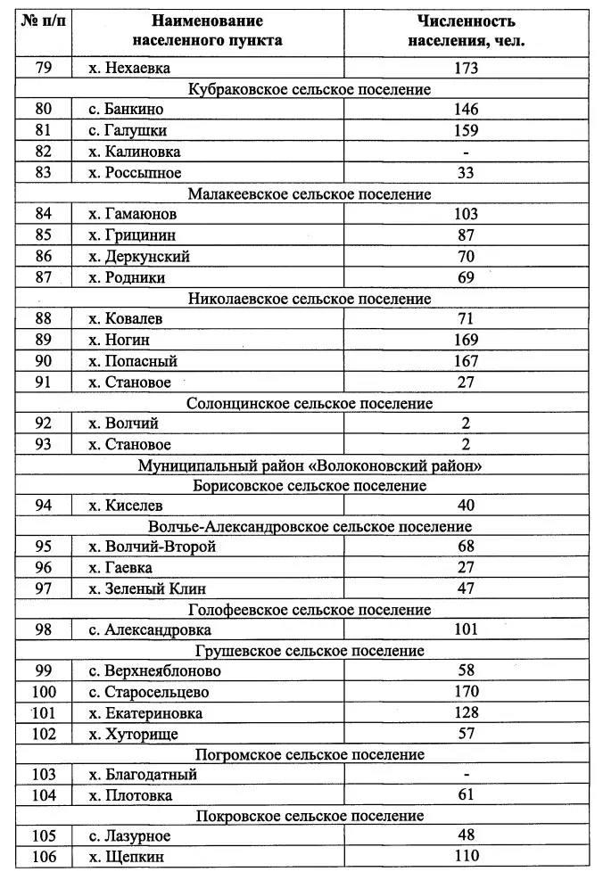 Населённые пункты и количество их жителей