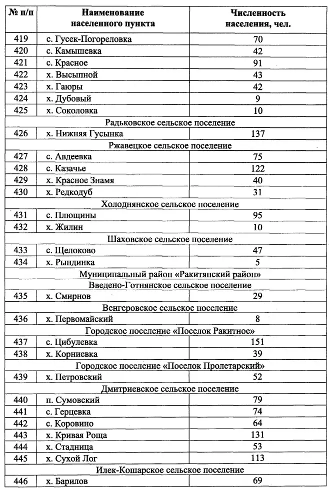 Населённые пункты и количество их жителей