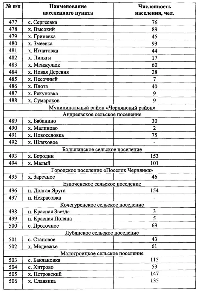 Населённые пункты и количество их жителей