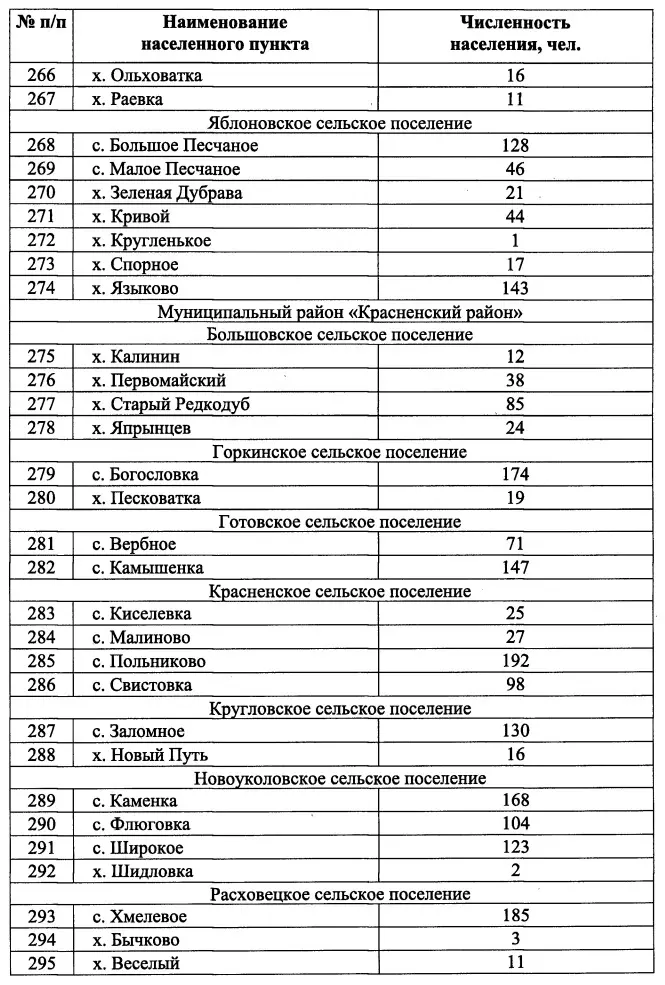 В Белгородской области насчитывается 67 поселений, где живёт менее десяти человек28