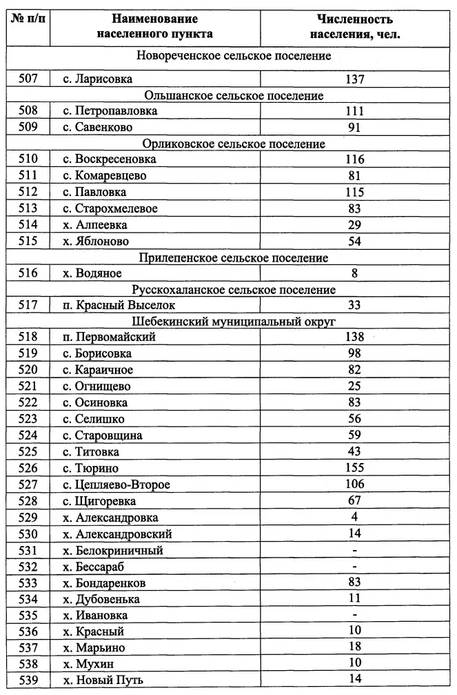 В Белгородской области насчитывается 67 поселений, где живёт менее десяти человек36