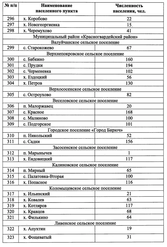 Населённые пункты и количество их жителей