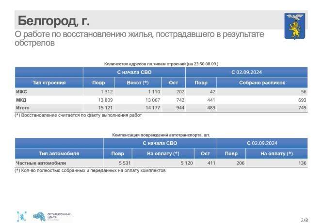 За прошедшую неделю в Белгороде восстановили 749 объектов, получивших повреждения после обстрелов