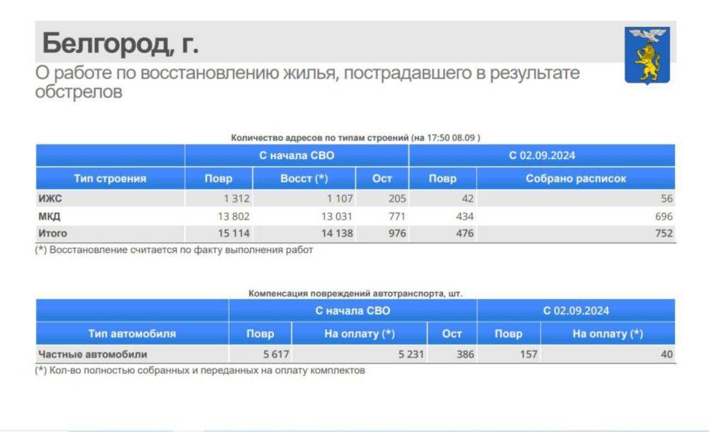 Вячеслав Гладков: Краткие итоги оперативного заседания Правительства области