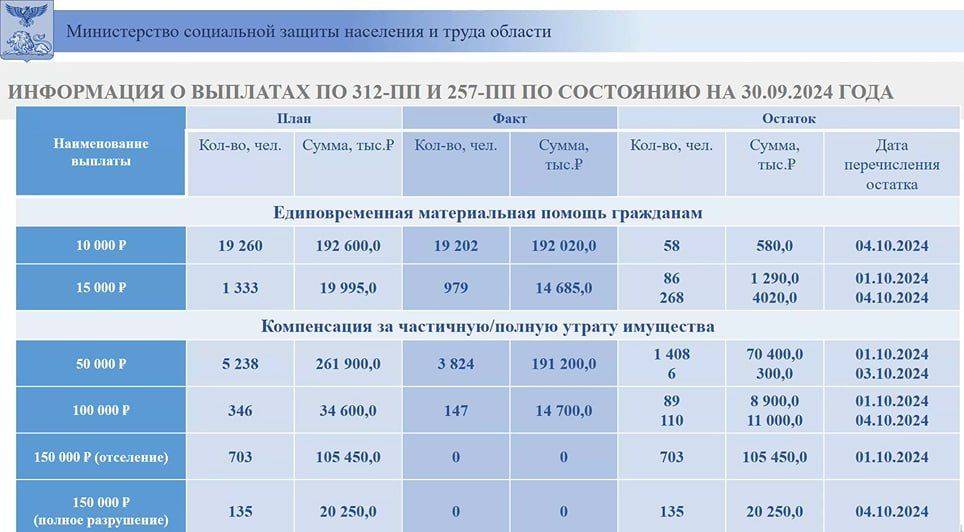 По состоянию на 30 сентября единоразовые выплаты 10 и 15 тысяч рублей получили 20 535 белгородцев