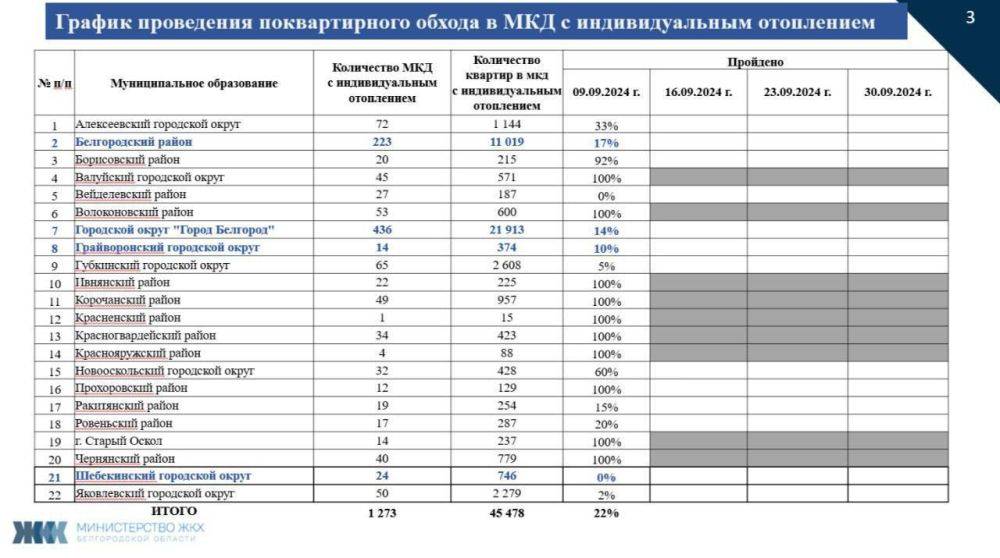 Вячеслав Гладков: Краткие итоги оперативного заседания Правительства области