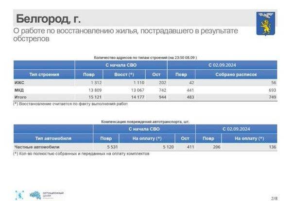 За прошедшую неделю в Белгороде восстановили 749 объектов, получивших повреждения после обстрелов