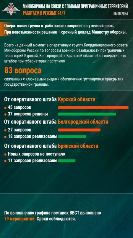 Минобороны РФ: Минобороны на связи с главами приграничных территорий