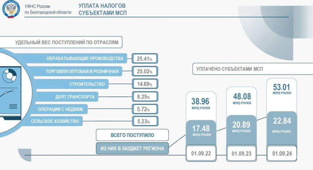 За три года губернаторства Вячеслава Гладкова на поддержку белгородского бизнеса направили девять млрд рублей