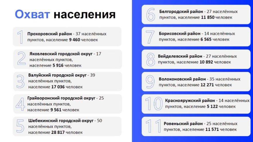 В приграничных районах Белгородской области подключат к интернету 310 населённых пунктов