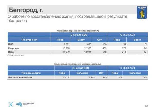 За прошедшую неделю в Белгороде восстановили 374 объекта, получивших повреждения после обстрелов