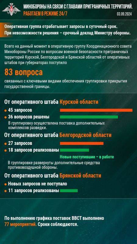 Минобороны РФ: Минобороны на связи с главами приграничных территорий