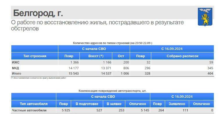 За прошедшую неделю строители восстановили 404 жилых объекта