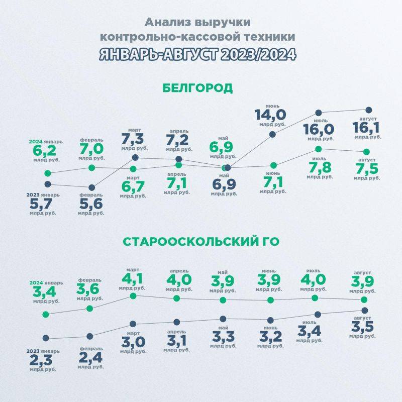 В Белгородской области прирост налогов и страховых взносов по субъектам МСП за 8 месяцев текущего года составил 5 млрд рублей