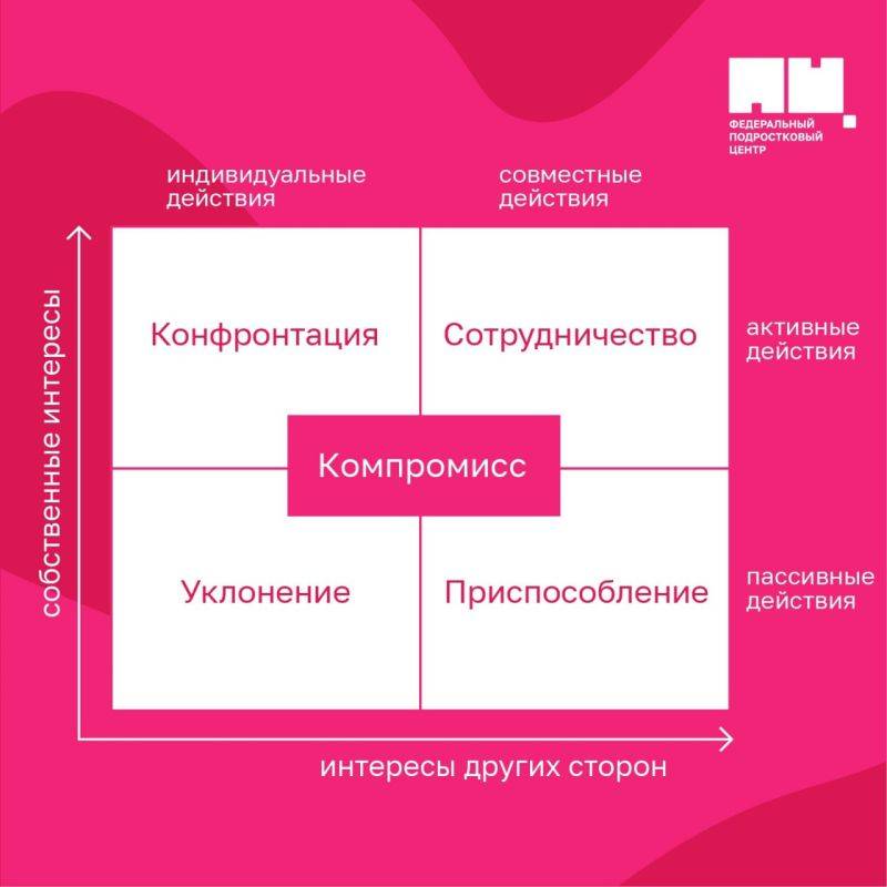 Стратегии поведения в конфликте