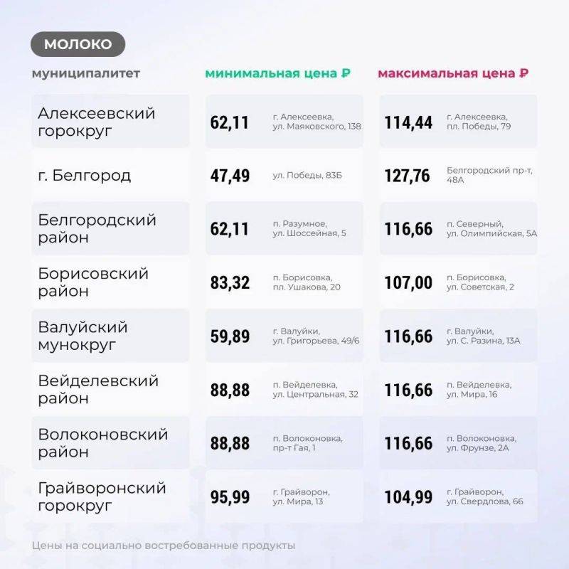 Вячеслав Гладков: Продолжаю еженедельную рубрику: цены на основные группы товаров