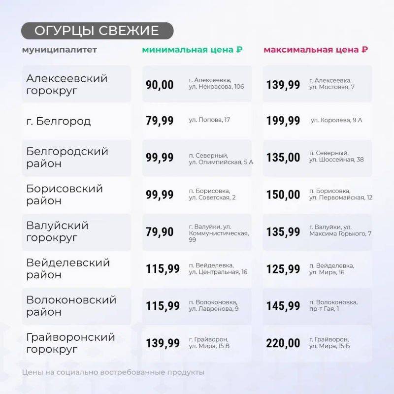 Вячеслав Гладков: Продолжаю еженедельную рубрику: цены на основные группы товаров