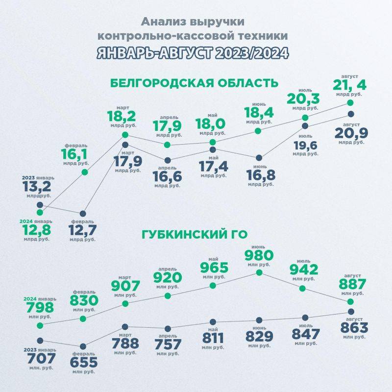 В Белгородской области прирост налогов и страховых взносов по субъектам МСП за 8 месяцев текущего года составил 5 млрд рублей