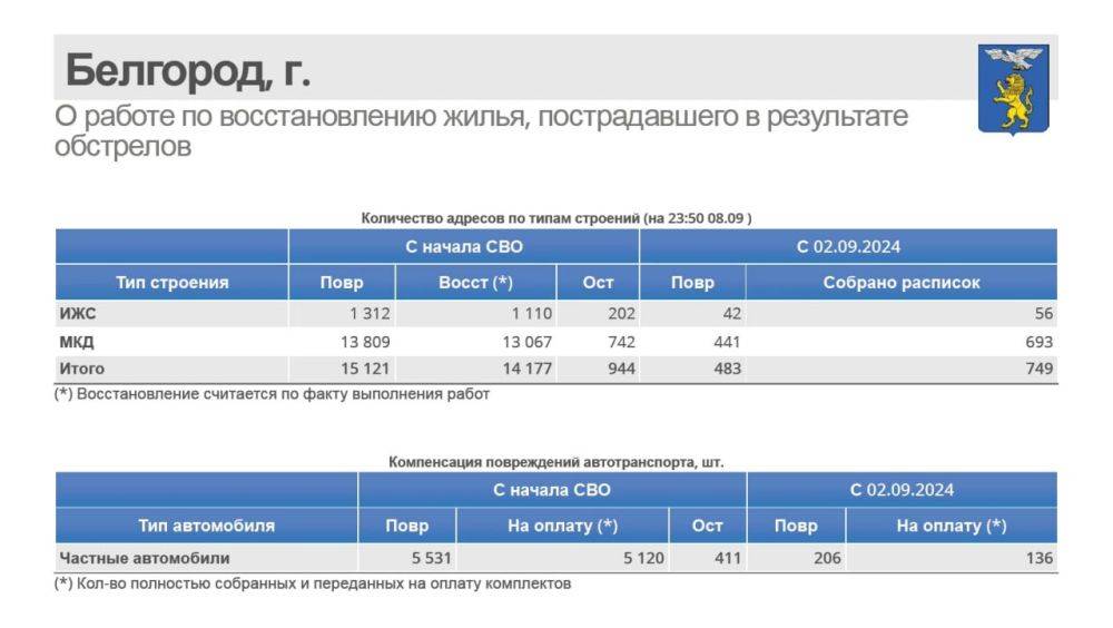 За неделю в Белгороде восстановили 749 жилых объекта