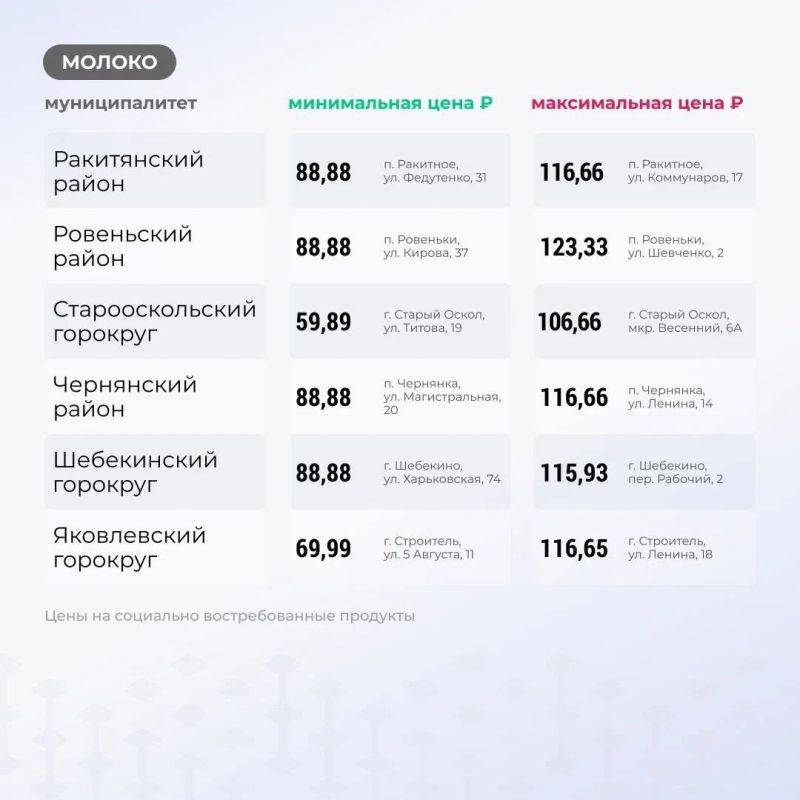 Вячеслав Гладков: Продолжаю еженедельную рубрику: цены на основные группы товаров