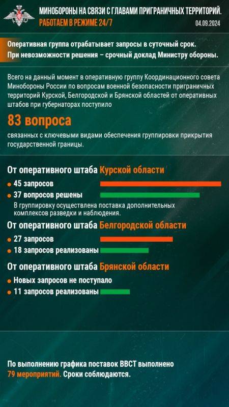 Минобороны РФ: Минобороны на связи с главами приграничных территорий