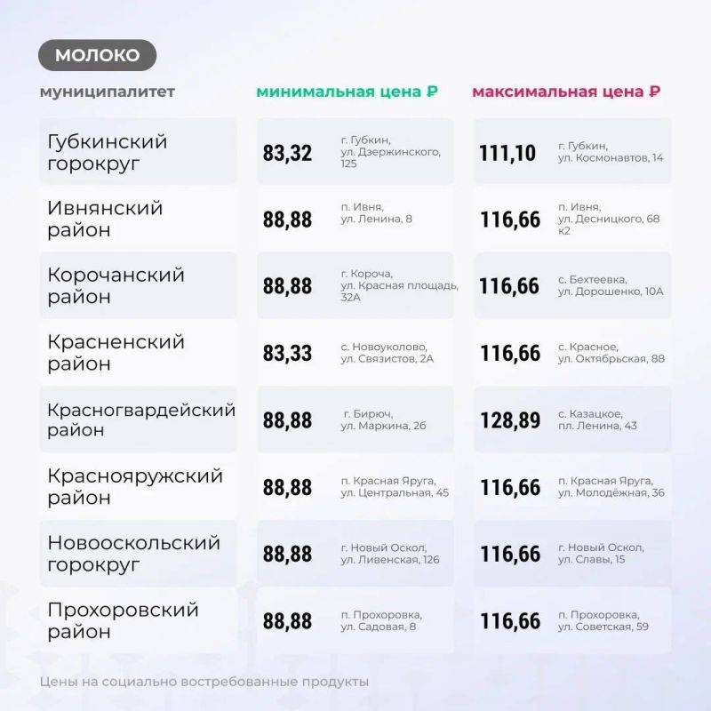 Вячеслав Гладков: Продолжаю еженедельную рубрику: цены на основные группы товаров