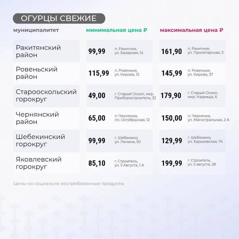 Вячеслав Гладков: Продолжаю еженедельную рубрику: цены на основные группы товаров