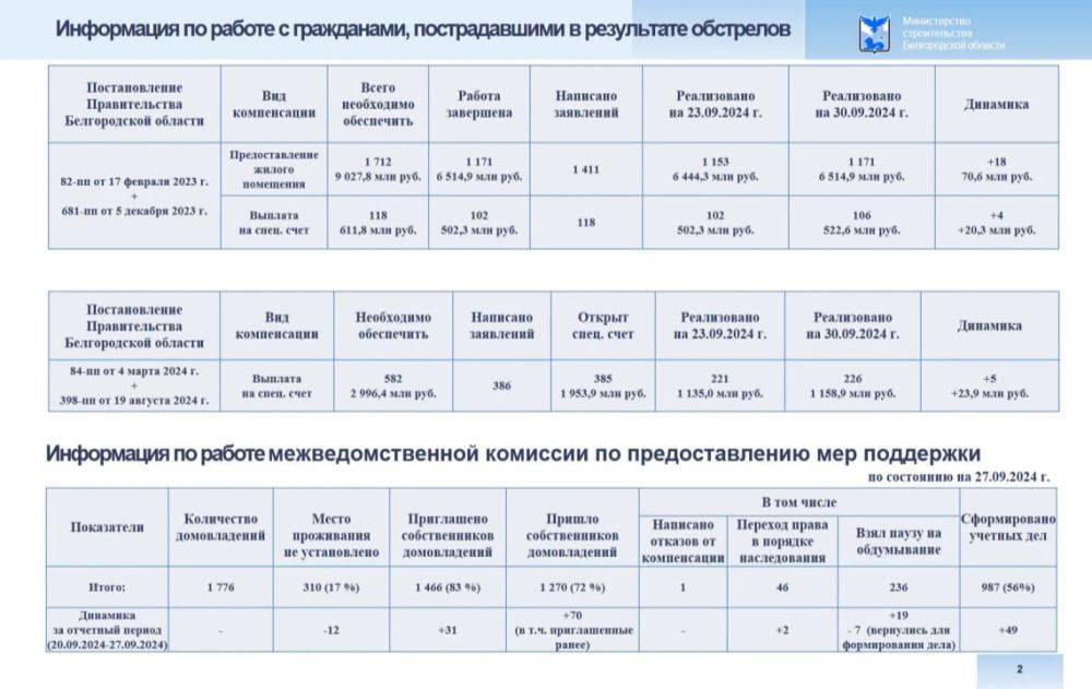 В Белгородской области в 2023 и 2024 годах выделили 12,6 млрд рублей на поддержку пострадавших от обстрелов