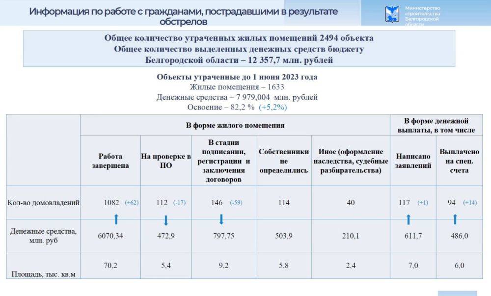 Белгородцам, пострадавшим от обстрелов, приобретут жилья на 12,4 млрд рублей